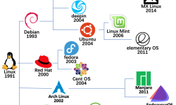 Featured image of post Linux系统入门知识简介